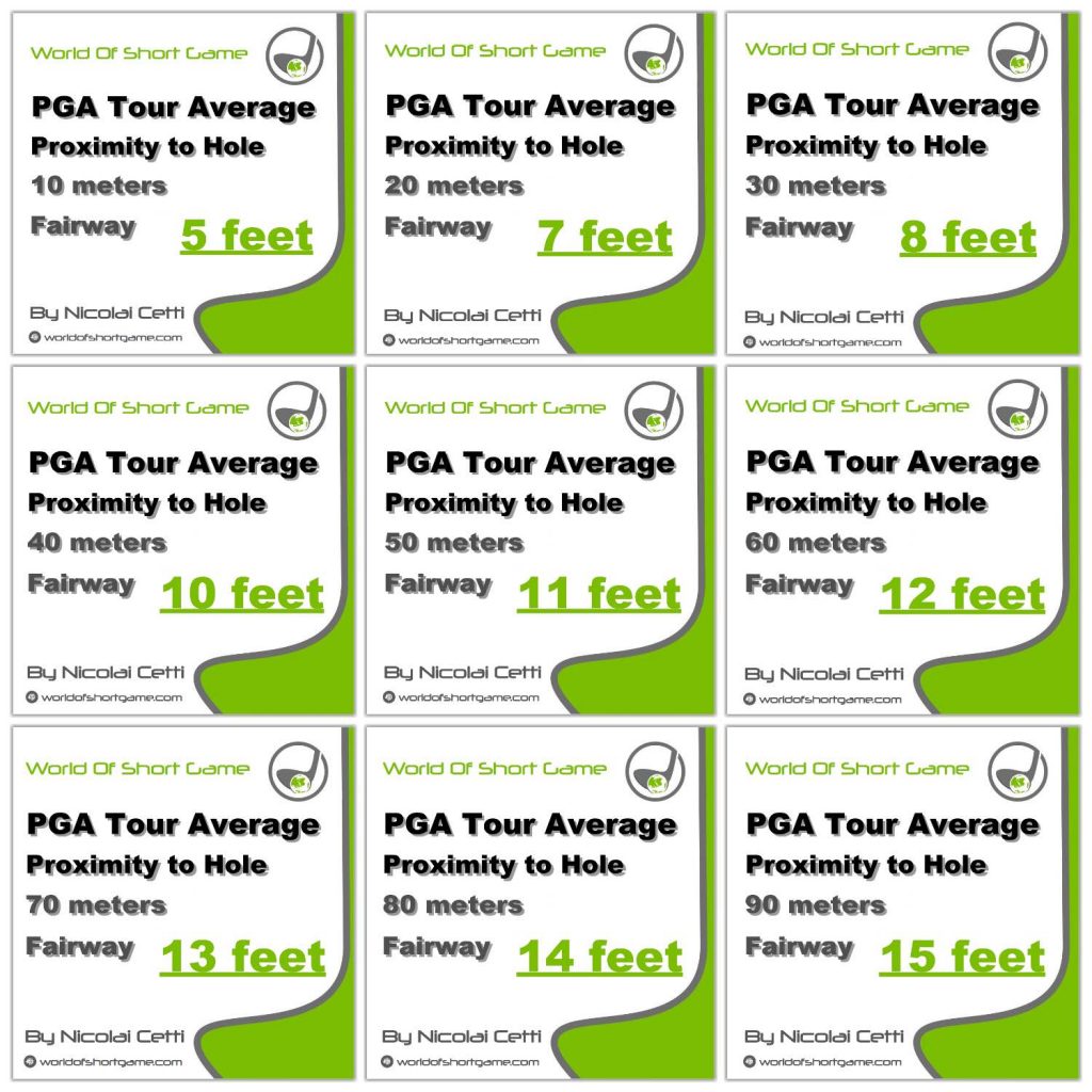 Proximity to hole - meters - Fairway