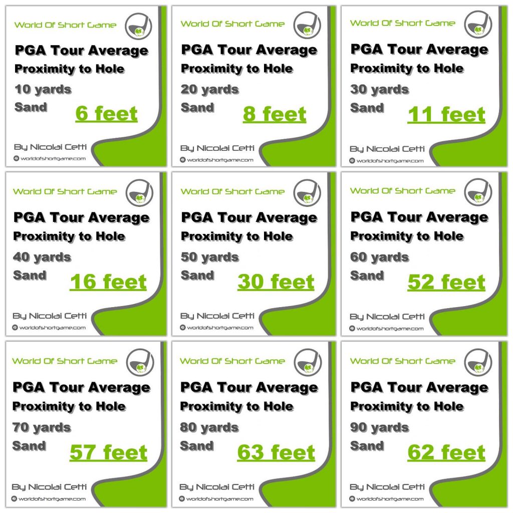 Proximity to hole - Yards - Fairway